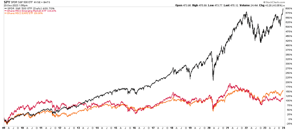 Emerging Markets and International Long-Term.