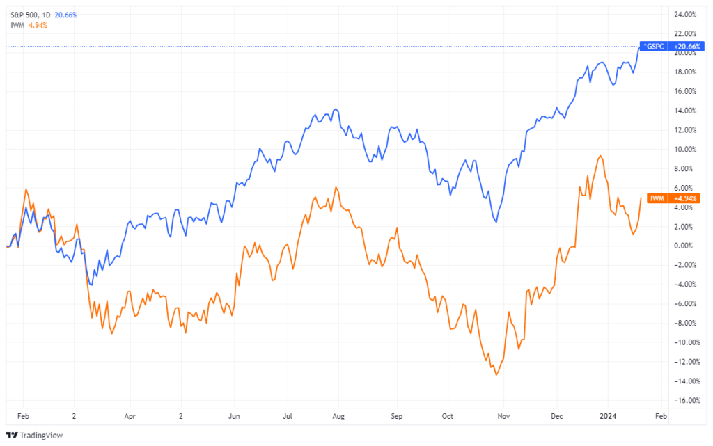 Russell 2000 vs S&P 500 