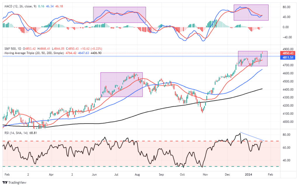 Market Trading Update