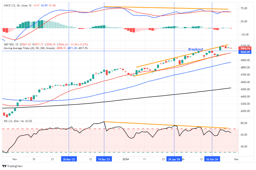 market trading update