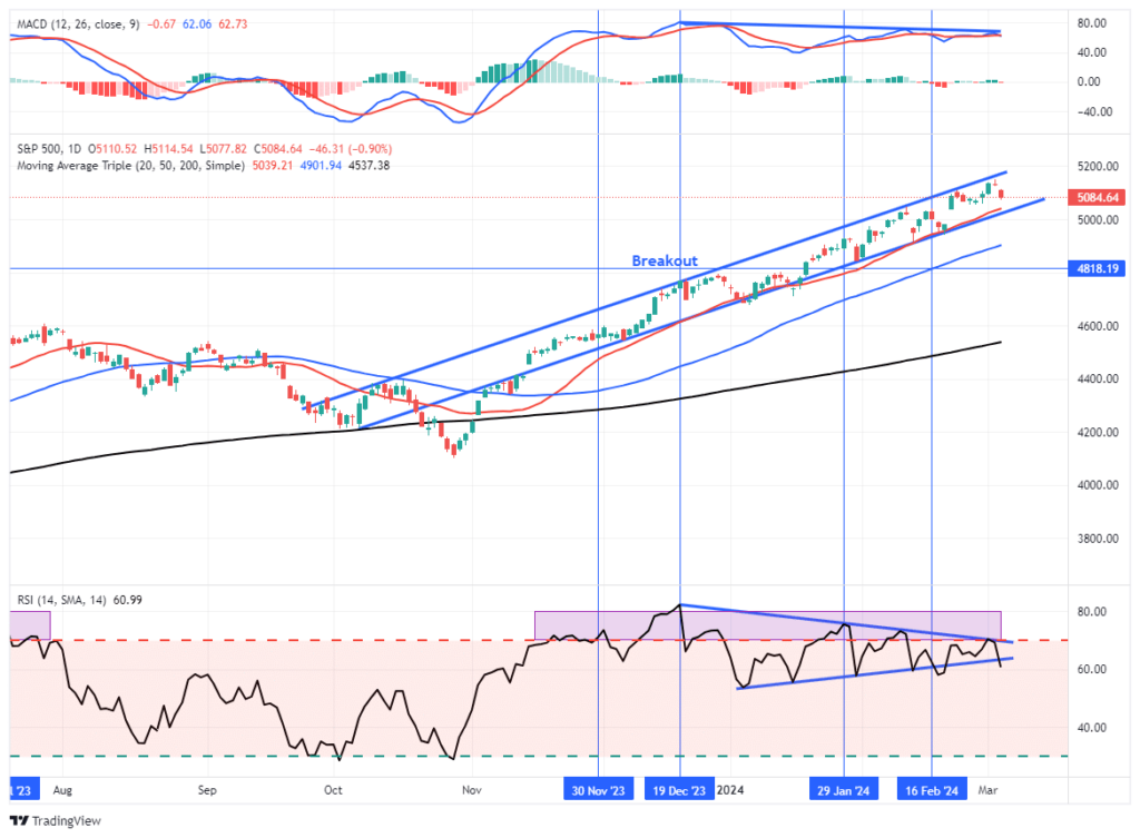 Market Trading Update