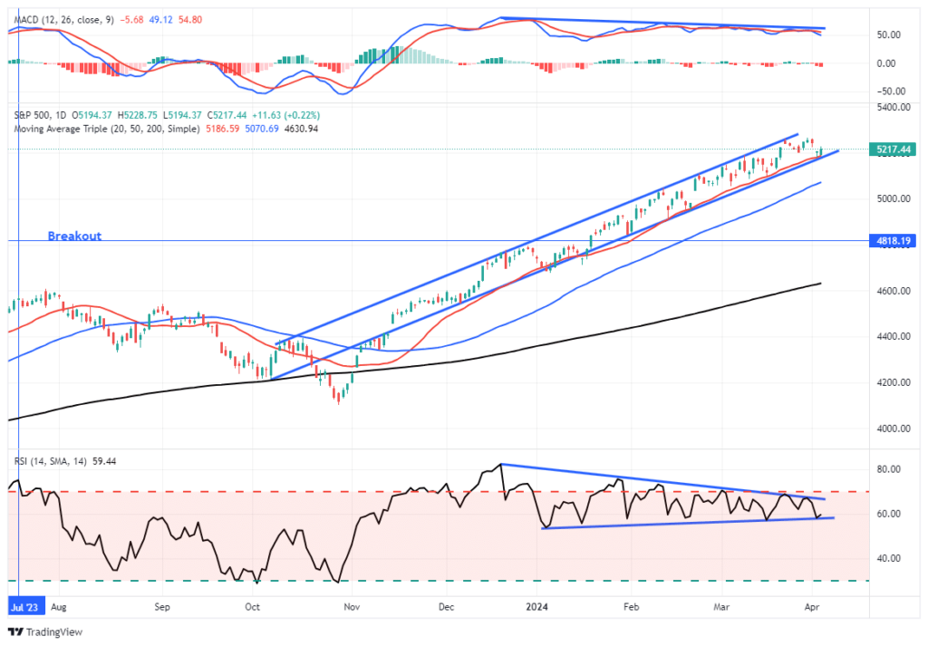 Market Trading Update