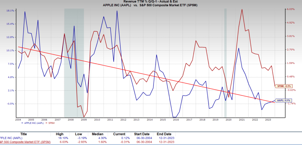 Apple annual revenue growth