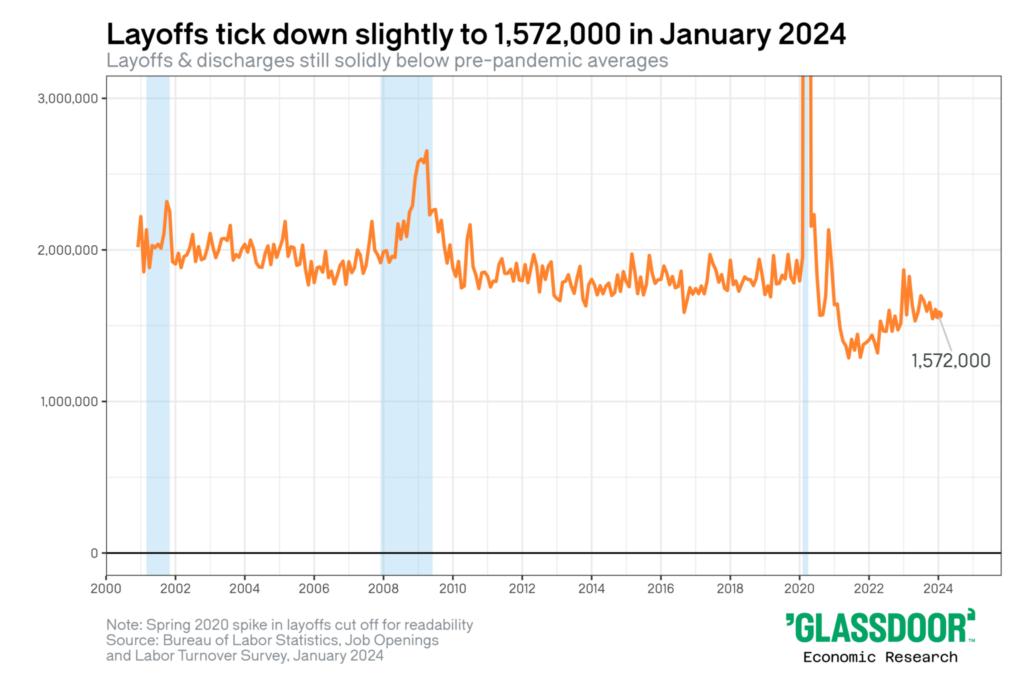 jolts layoffs