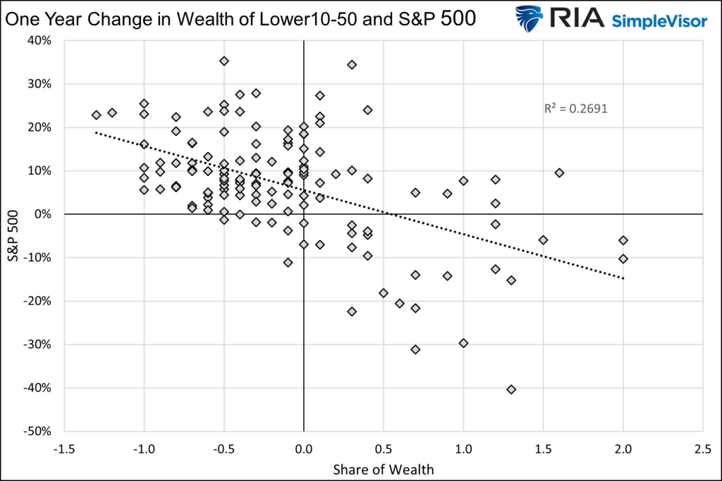 share of wealth versus the stock market - lower wealth