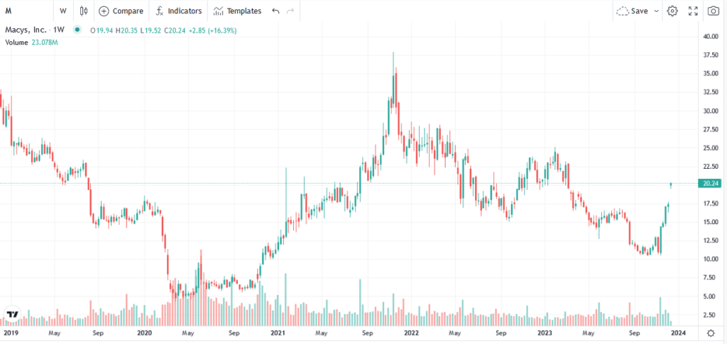 macys stock price