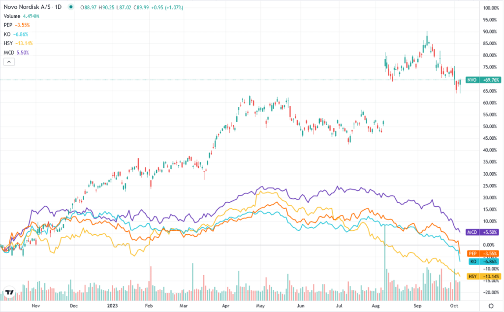 Novo nordisk, coke pepsi hershey and McDonalds.