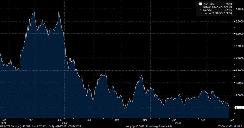 one year inflation swaps