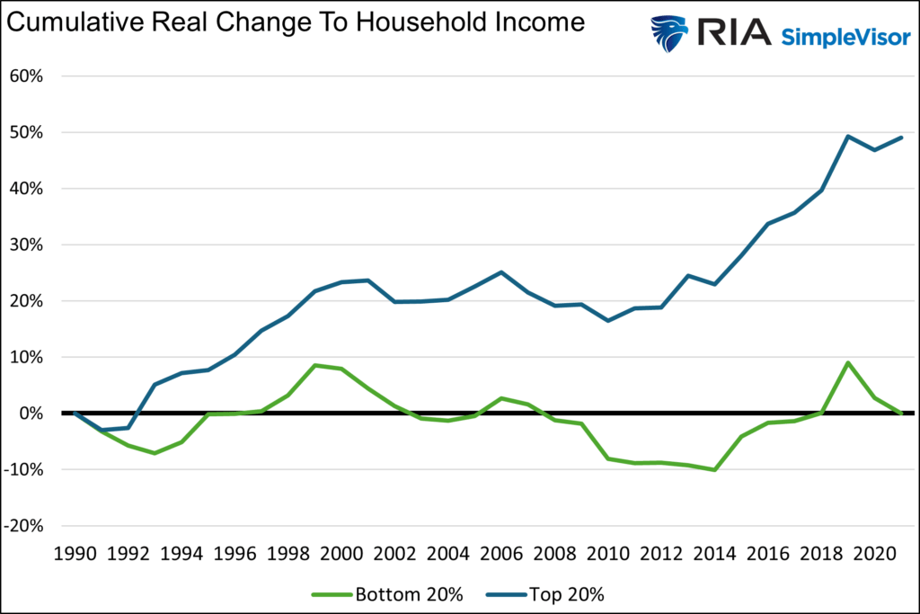 change to real household income by wealth