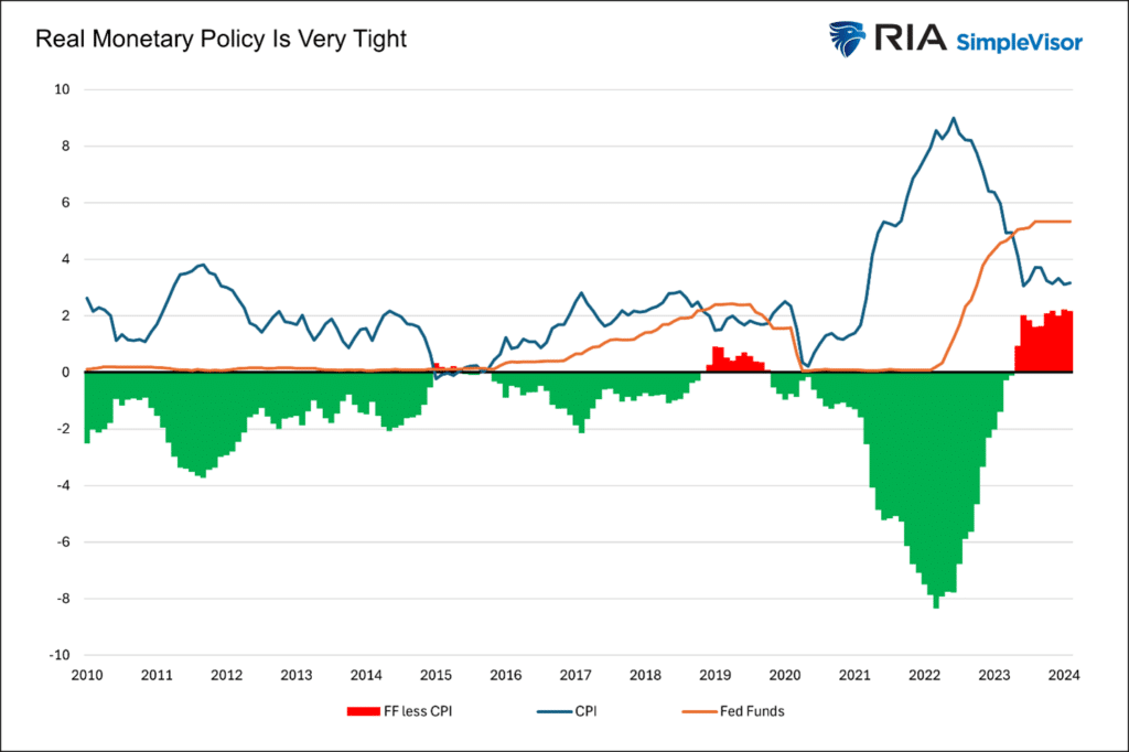 real yields monetary policy