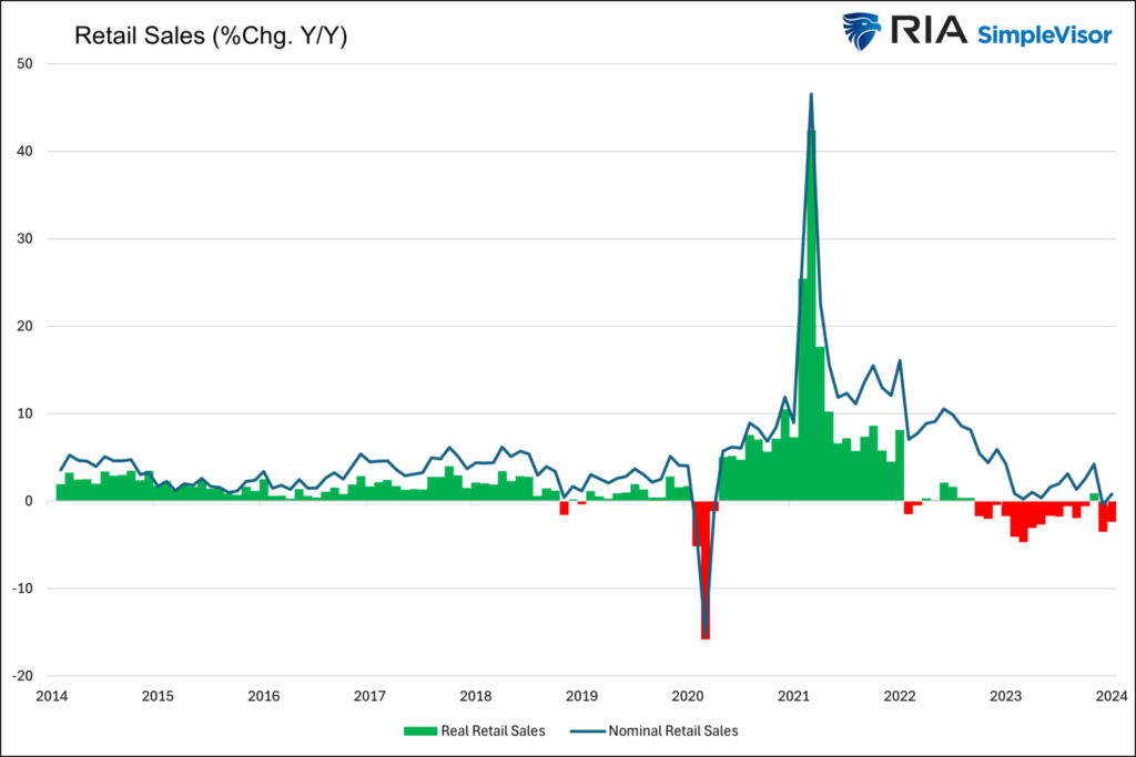 real retail sales