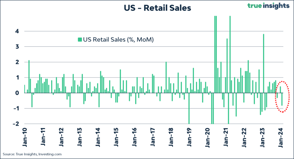 us retail sales america