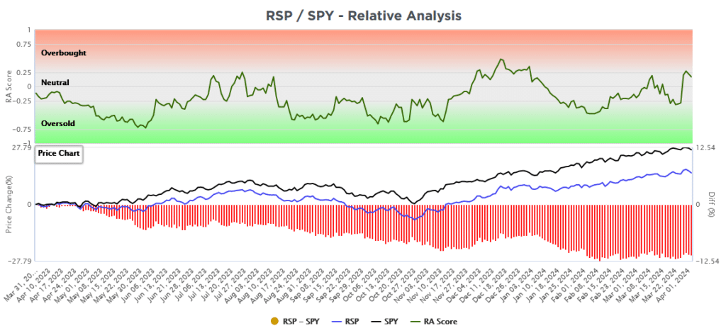 market rotation rsp spy