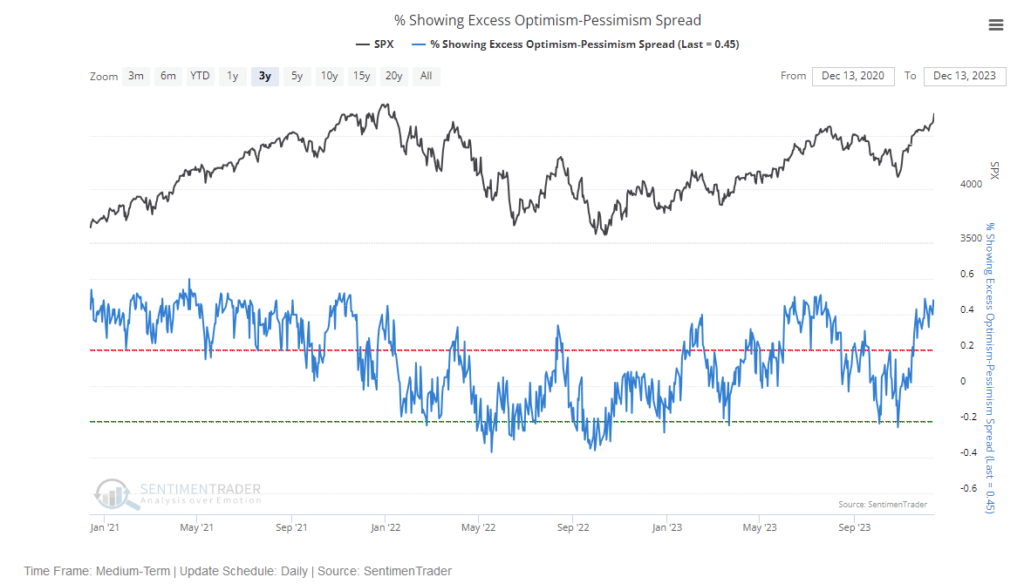 sentimentrader excess optimism-pessimism spread