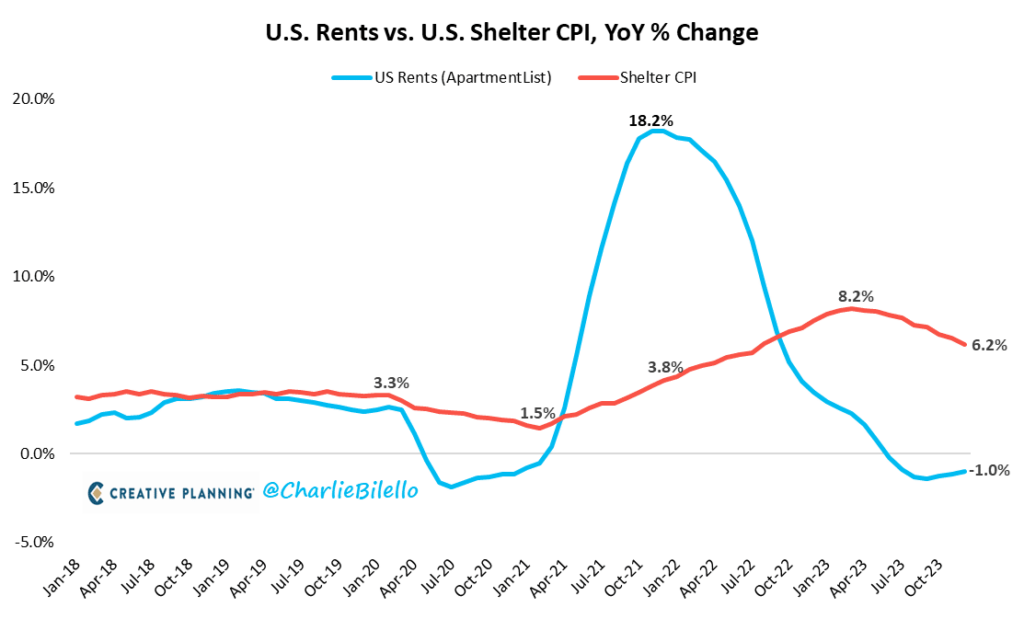 cpi shelter inflation