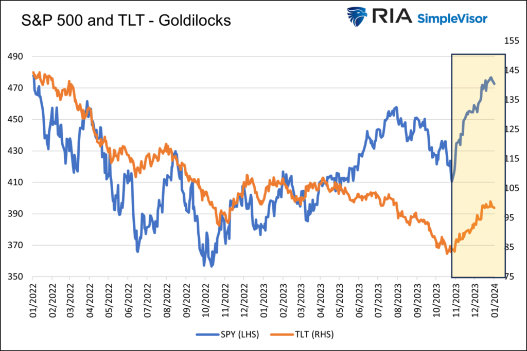 s&P 500 and TLT