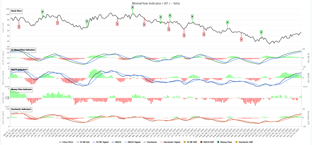 technical situation tlt bonds