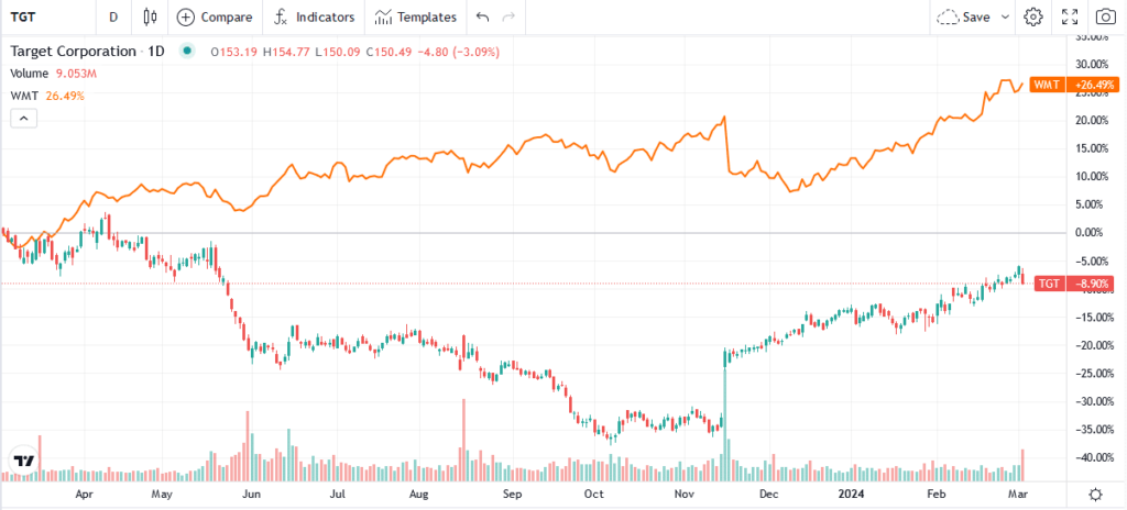 target and walmart stock