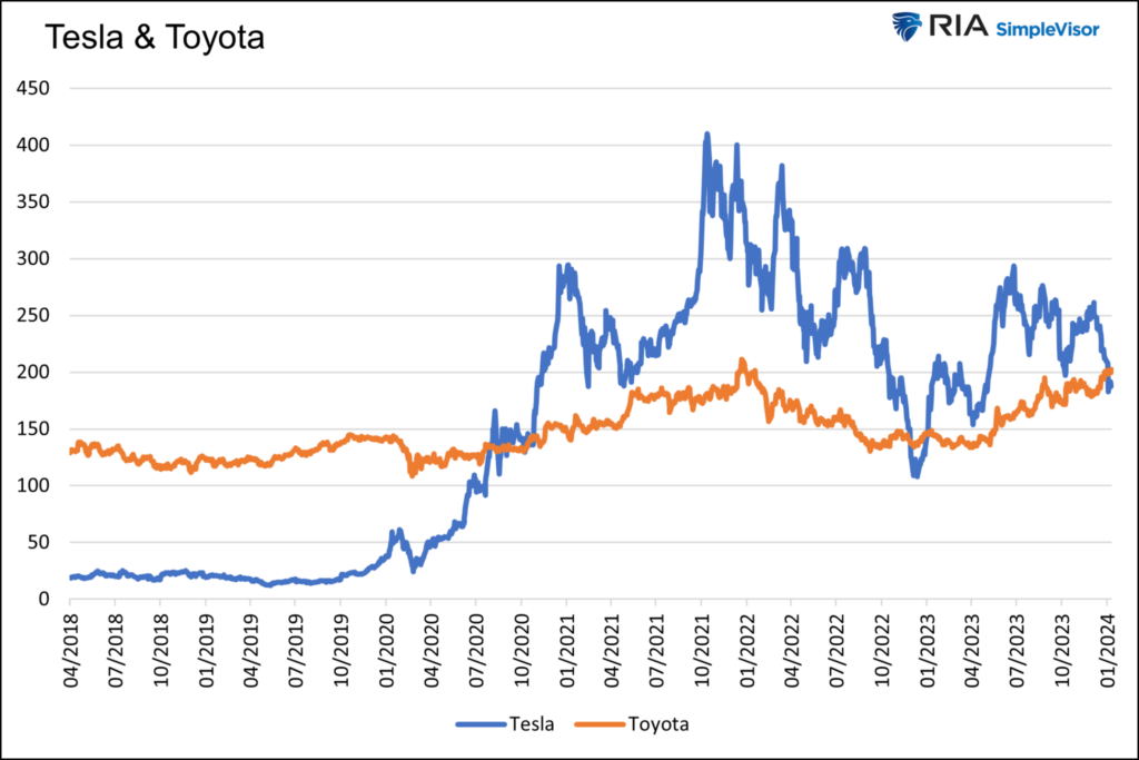 tesla and toyota