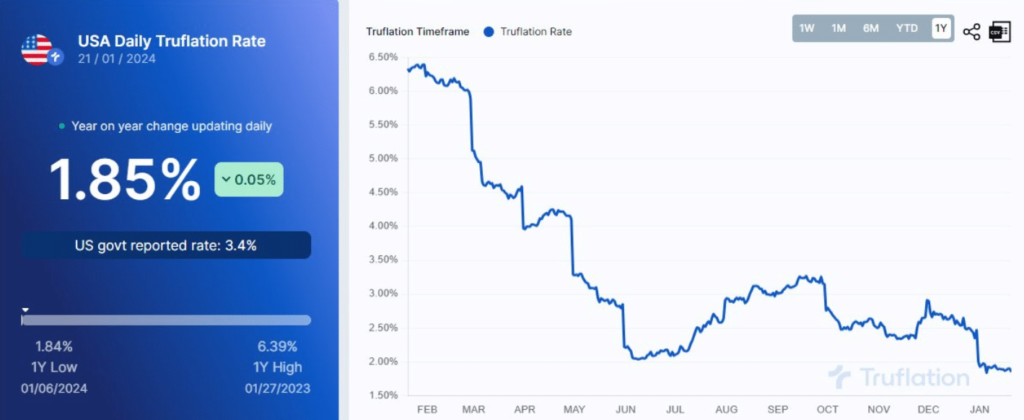 trueflation