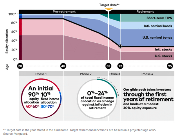 vanguard target date stock and bond allocations