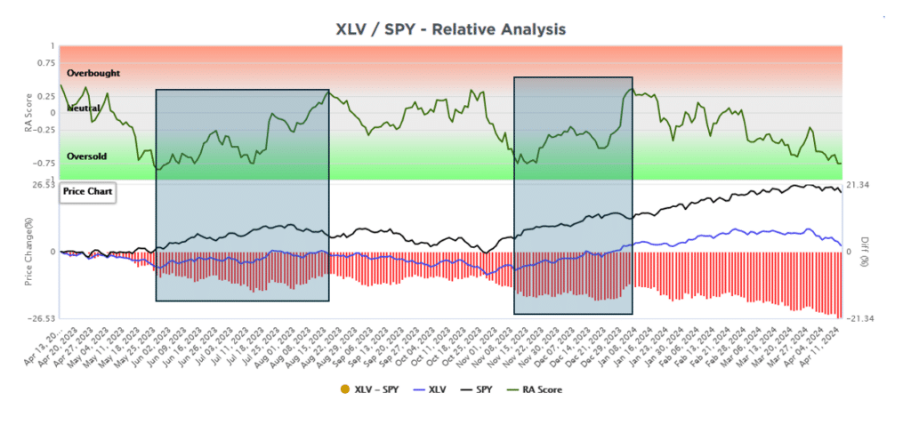 xlv spy simplevisor relative analysis