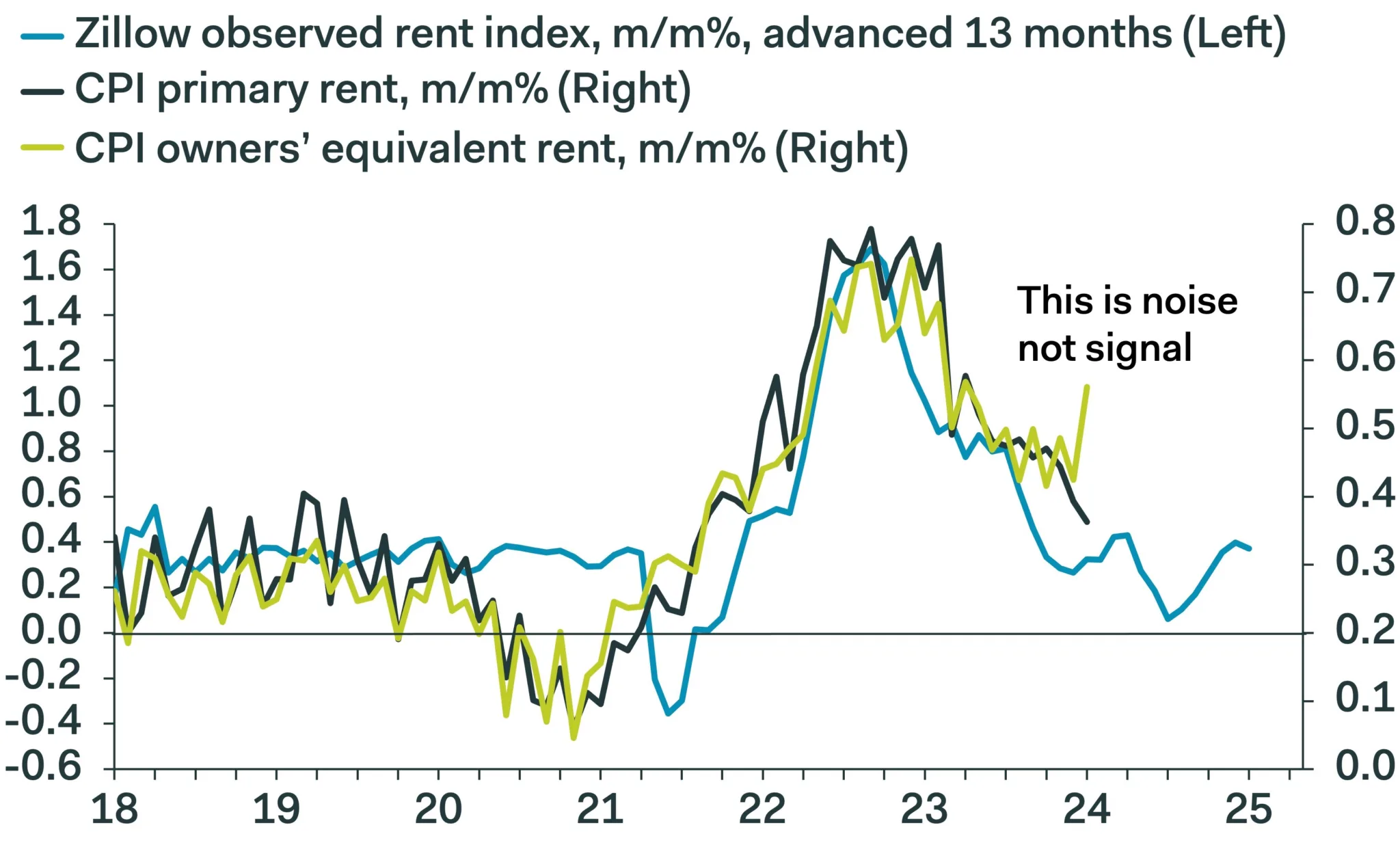 zillow rent versus cpi rent and oer