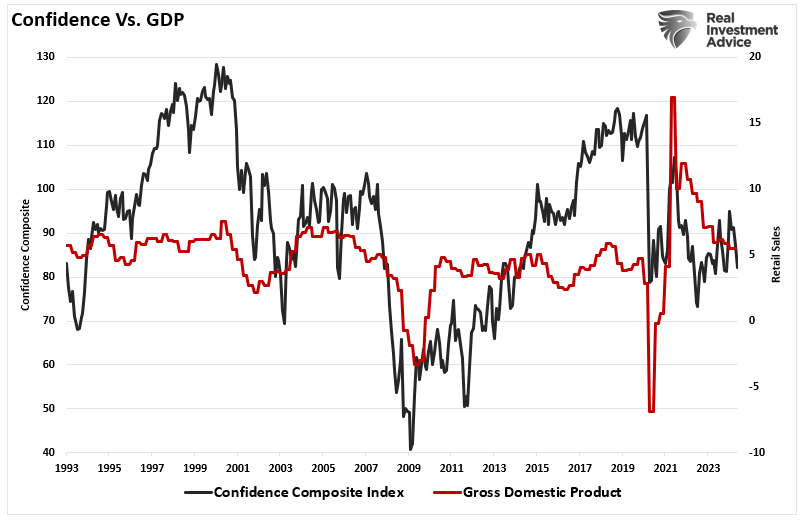 Consumer Confidence vs GDP