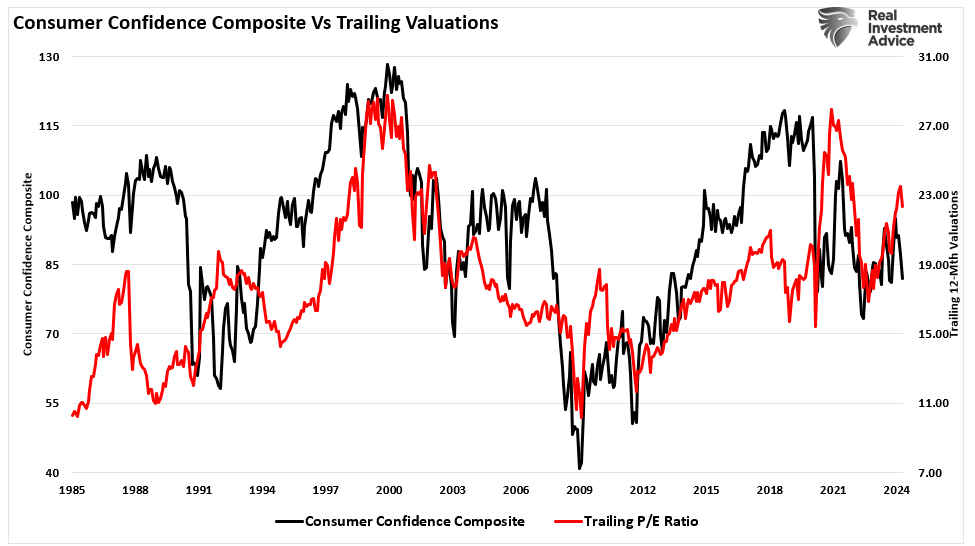 Consumer confidence and valuations.