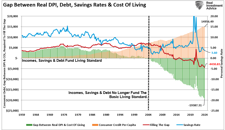 Gap between savings, debt and standard of living