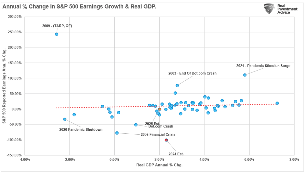 Earnings vs Economic Growth