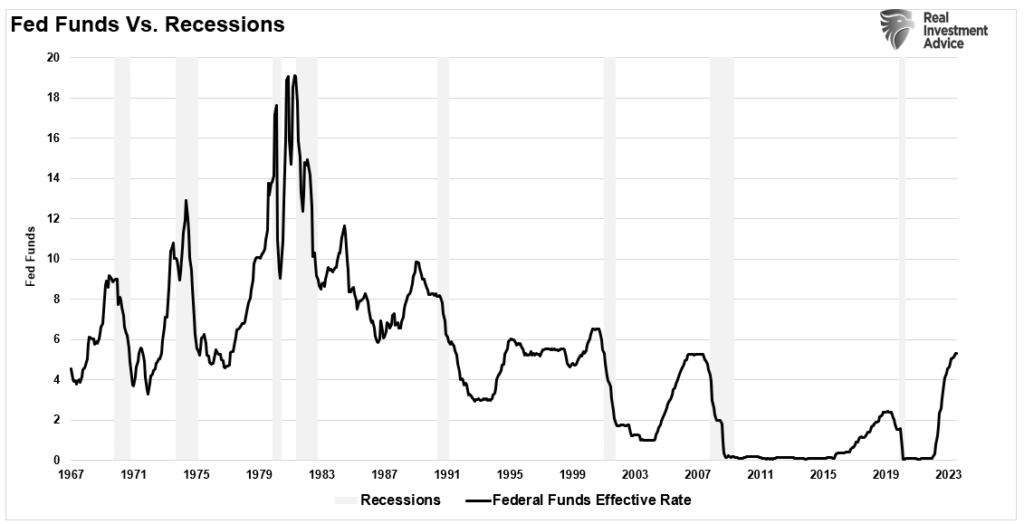 Fed funds rate vs recessions