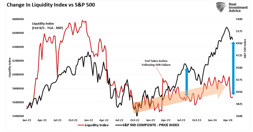Liquidity Index vs Sp500