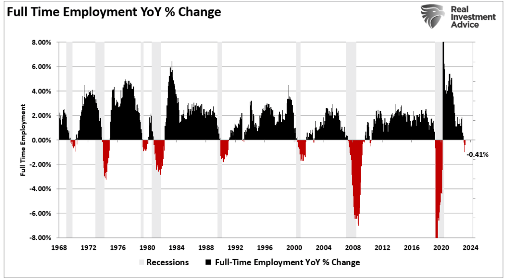Full-time employment change