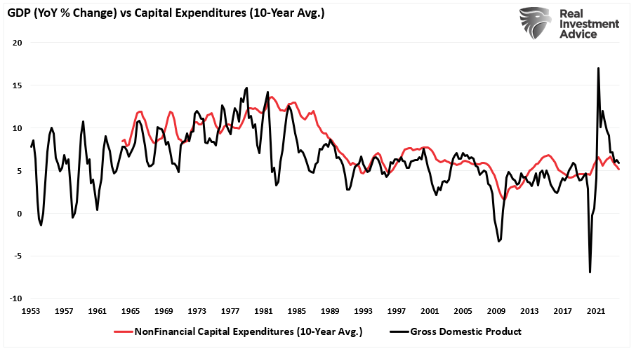 Capex vs GDP