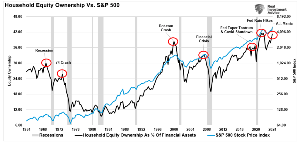 Household equity ownership vs S&P 500 market