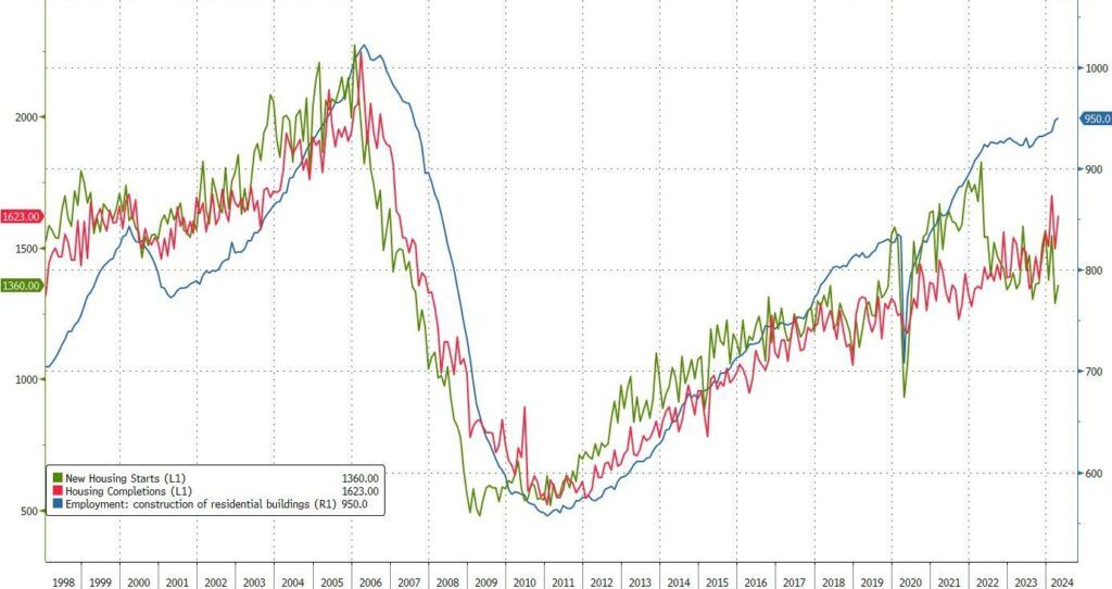 Housing Starts Versus Completions