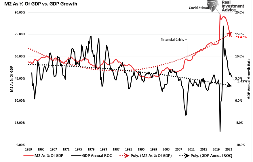 M2 as a percentage of GDP
