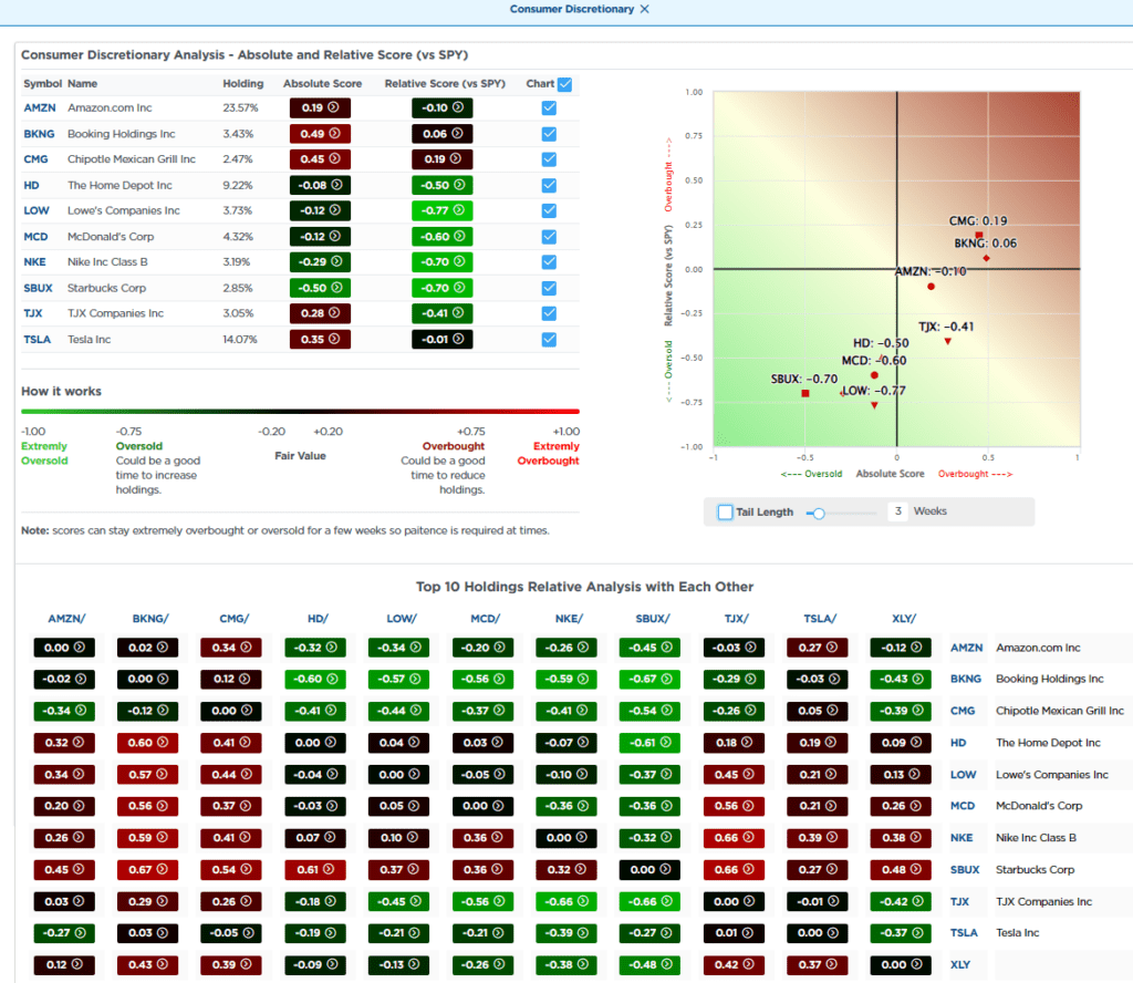 Most oversold sector analysis