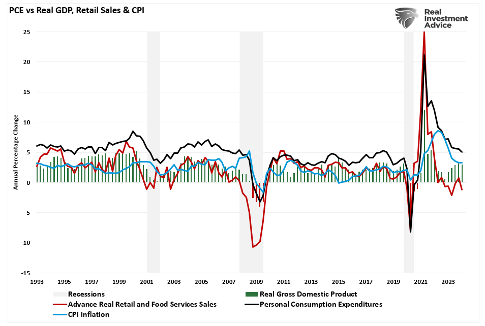 PCE vs GDP vs Retail Sales vs CPI