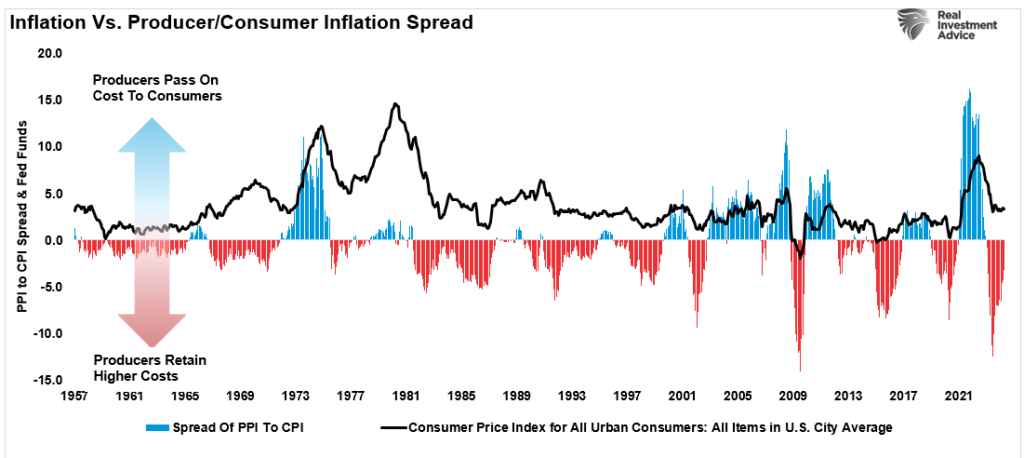 Inflation vs CPI and PPI spread