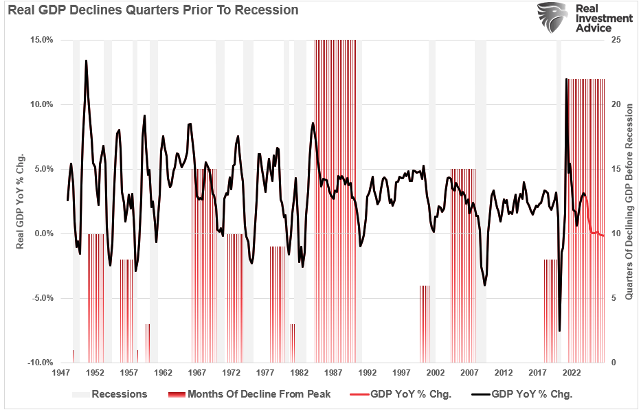Quarters between peak GDP growth and economic recession
