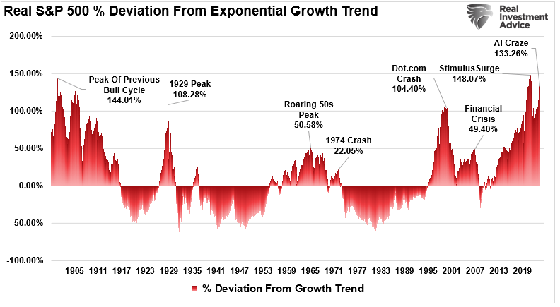 Real S&P 500 deviation from long-term growth trend.