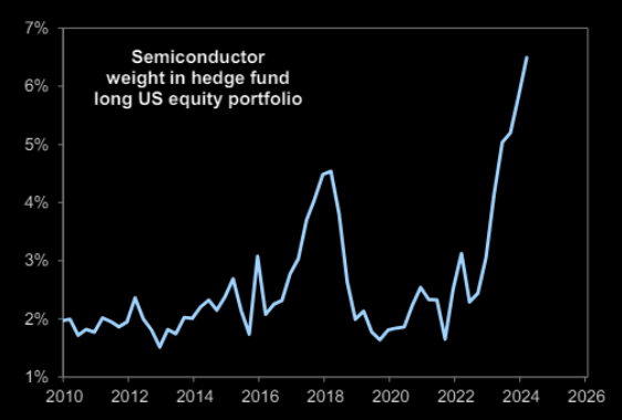 Semiconductor weighting in hedge funds