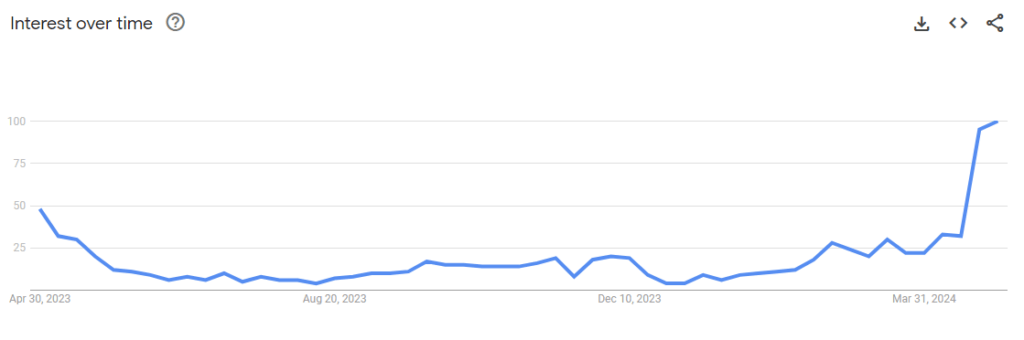 Google search trends of stagflation