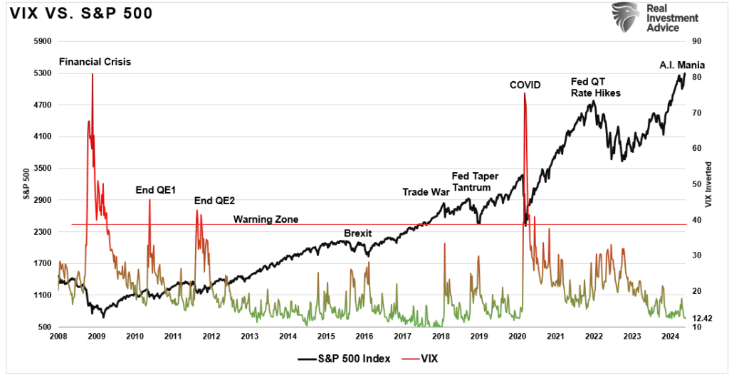 VIX index vs the market