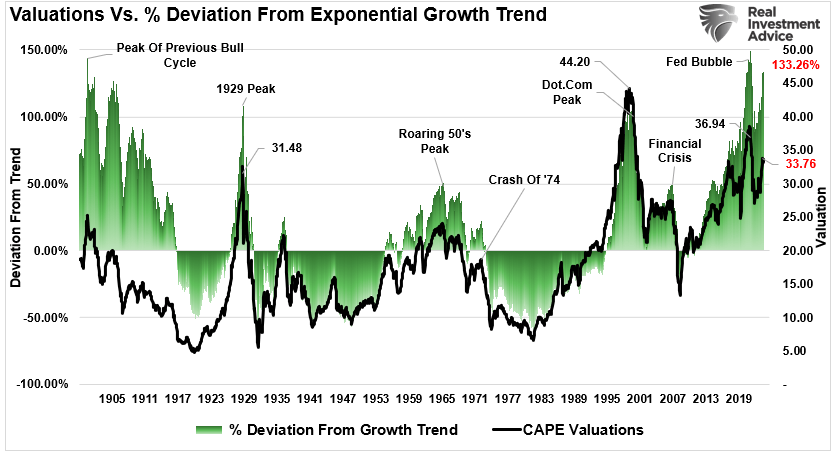 Valuation deviation from long-term trend.