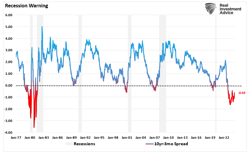 10yr-3mo yield curve inversion as a recession warning