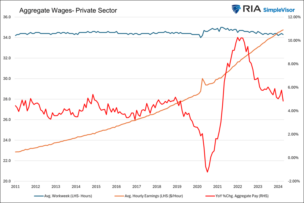 aggregate wages, wage inflation