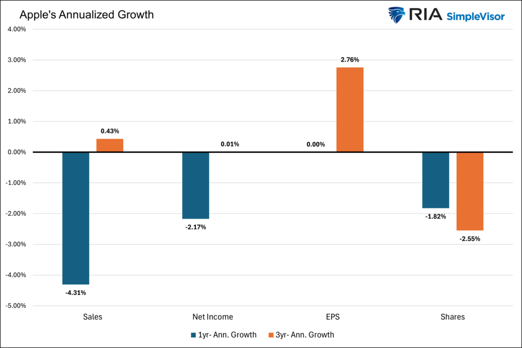 apples annualized growth